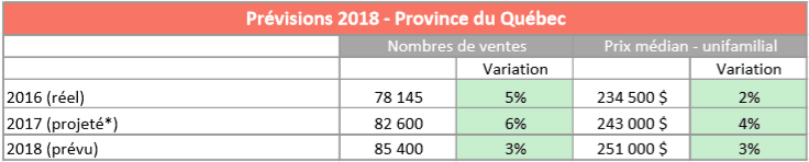 Les chiffres de l'immobilier au Québec