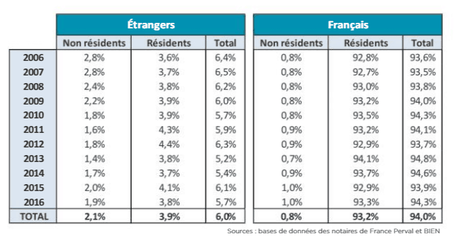 Part des acquéreurs selon la nationalité et le lieu de résidence entre 2006 et 2016
